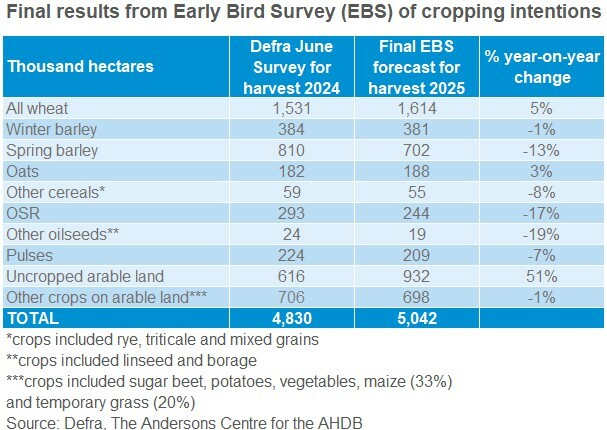 Table showing the final Early Bird Survey UK area forecasts for harvets 2025